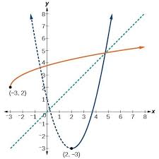 We can write the domain and range in interval notation, which uses values within brackets to describe a set of numbers. Restrict The Domain To Find The Inverse Of A Polynomial Function College Algebra