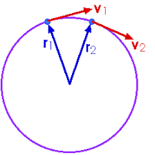 By vector addition we can see that the change in velocity, δv, points toward the center of the circle. Ucm Gravity