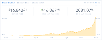 Although, if you bought at the recent high of $13,000, it might seem that way. Bitcoin Will Crash Dont Buy What Does Litecoin Offer