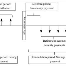 Fixed annuities guarantee a rate of return, which translates into a steady income stream. Pdf Takaful Retirement Annuity Plan In Malaysia A Proposed Model