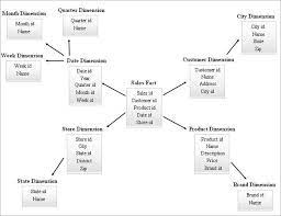 Snowflake has a data dictionary that we expose to users. Schema Types In Data Warehouse Modeling Star Snowflake Schema