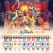 Nba Finals 2007 2016 History Boston Celtics Los Angeles Lakers San Antonio Spurs Dallas Mavericks Miami Heat Golden State Nba Finals Nba Nba Sports