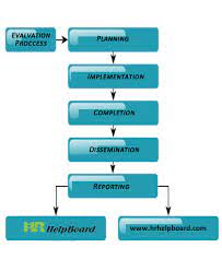 Evaluation Process Performance Evaluation Evaluation Employee Performance