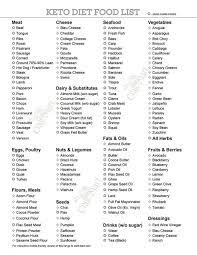 free keto food list pdfs printable low carb food lists for all occasions keto diet grocery list low carb food list no carb food list