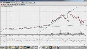 interactive stock charts intro