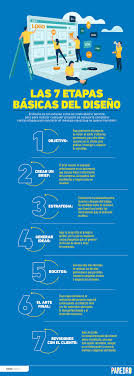 Estética:se manifiesta en la propuesta de imágenes que se maneje, llámese. 7 Etapas Basicas Del Diseno Para Realizar Un Proyecto Infografia