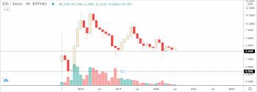A trader at texas west capital, scott melker, believes that the price of eos will decrease in the future with the price reaching $1 by the end of 2019 and further declining eos price prediction 2018. Eos Price Prediction 2020 2021 2025 Eos To Usd Forecast