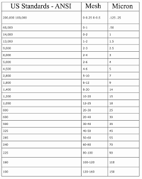 Micron To Grit Conversion