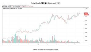 Fri, aug 6, 2021, 4:00pm edt What To Make Of Penn S Impressive Chart Performance