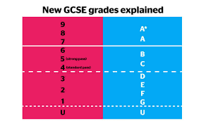 However, most of the subjects will be graded from 9 to 1 this summer: How Important Are Your Gcse Grades The Uni Guide