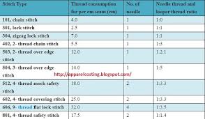 Sewing Thread Consumption For Different Stitches Apparel