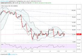 Crude Oil Price Chart Outlook Anchored To Technical Confluence