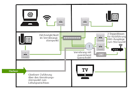 Im keller des gebäudes befindet. Http Cdn2 A1 Net Final De Media Pdf Whitepaper Heimnetzwerk Wohnung Lwl Pdf