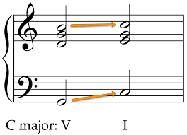 Cadences In Music Beyond The Harmonic Formulas School Of Composition