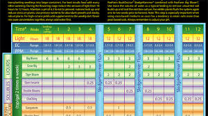 Fox Farms Nutrients Feeding Schedule Daeminteractive