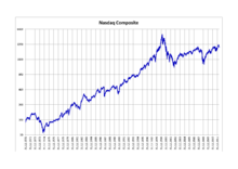 The party didn't last for long, however. Nasdaq Composite Wikipedia