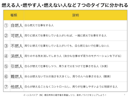 自燃人 可燃人 不燃人 消燃人 引燃人 難燃人 他燃人の7分類 ネットビジネス アナリスト横田秀珠 分類 他 笑