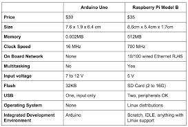 Arduino Vs Raspberry Pi Which Is The Right Diy Platform For You Readwrite