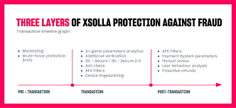 Here you will find easy to understand legal information to help you work with xsolla. Why Fraud Prevention Matters Now More Than Ever Xsolla