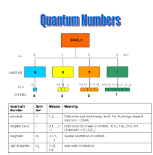 Chemistry Quantum Numbers Teaching Chemistry Chemistry Classroom Chemistry Lessons