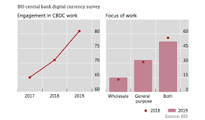 So, if the federal reserve. Bis A Fifth Of World S Population Soon To Have Central Bank Digital Currency Ledger Insights Enterprise Blockchain