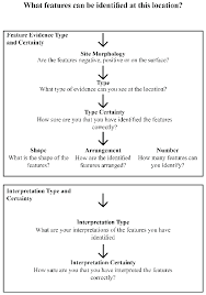 Flow Chart Of Decision Making Process Draft Described Above