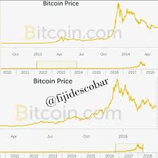 Bitcoin Chart 2014 Vs 2018 Mt Gox Vs Bitconnect Coincheck