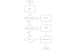 Kebali lagi bersama saya di tutorial singkat yang very easy dalam pemograman c++. Contoh Program Dan Penggunaan Fungsi Switch Case C Beserta Flowchartnya Coding Ismynr Cara Dan Contoh Pemrograman