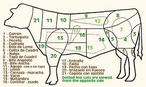 Cuts Of Beef Charts