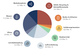 Ergebnisse zur statistik der abfallwirtschaft. Umwelttechnologieforderung Eine Erfolgsgeschichte