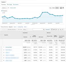 5 Must Know Google Analytics Strategies To Measure Seo Success Google Analytics Marketing Strategy Social Media Adwords