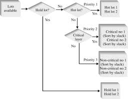 To send something, especially goods or a message…. Dispatching Rule An Overview Sciencedirect Topics