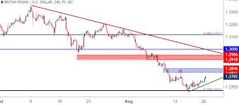 gbp usd oversold cable begins bounce from fibonacci support