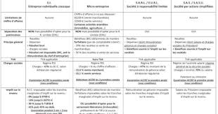 Epingle Sur Creation D Entreprise