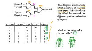 The basic logic gates are or, and, not. Question Video Using Truth Tables To Find The Output Of Logic Circuits Nagwa