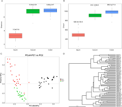 a global comparison of the microbiome compositions of three