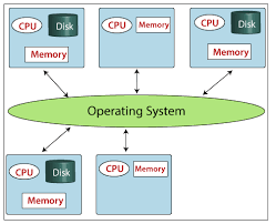 Types Of Operating System Tutorial And Example