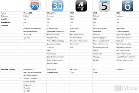 how ios 6s flagship features compare to past versions and