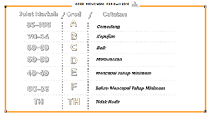 3,964 likes · 4 talking about this. Panduan Gred Pemarkahan Tahun 2016