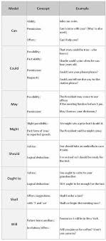 Verbo Auxiliar Can Could May Might Should Ought To Shall Will Apprendreanglais Apprendreanglaisenfan In 2020 English Grammar Learn English Grammar Main Verbs