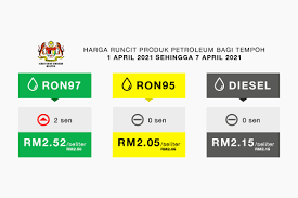 Harga minyak terkini malaysia berkuatkuasa bermula dari pukul 12.01 minit pada hari khamis. Harga Runcit Produk Petroleum Bagi Tempoh 1 April 2021 Sehingga 7 April 2021