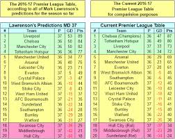 A Table Of Mark Lawrenson S Premier League Predictions Is Utterly Predictable Joe Co Uk
