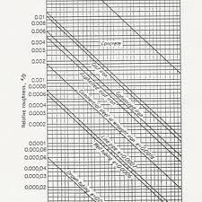 Pipe Roughness Chart After Moody Download Scientific Diagram