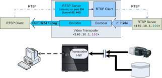 The real time streaming protocol (rtsp) is a network control protocol designed for use in entertainment and communications systems to control streaming media servers. Https Resource Boschsecurity Com Documents Rtsp Vip Configuration Note Enus 9007200806939915 Pdf