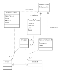 Questions About Implementing Domain Class Relationships Constraints In Grails Stack Overflow