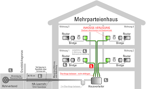 Netzwerkverkabelung planen und selbst installieren. Glasfaser Installation Bei Einem Mehrparteienhaus Feistritzwerke