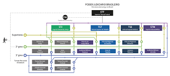 Panorama e Estrutura do Poder Judiciário Brasileiro - Portal CNJ