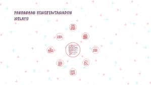 Pandangan semesta tamadun melayu akidah islam keimanan dan ketakwaan kepada allah adalah perkara yang paling penting dalam agama islam. Pandangan Semesta Tamadun Melayu Dan Pencapaianya By Muaz Nidzam