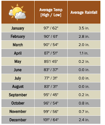 Botswana Weather Climate