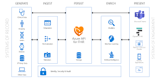Why FHIR® became a first-class data type in Azure. – When Technology Meets Healthcare